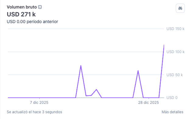 Volumen bruto USD 271k diciembre 2025