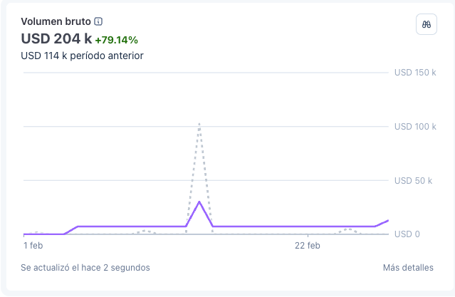 Volumen bruto USD 204k febrero 2026