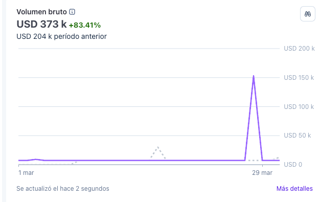 Volumen bruto USD 373k marzo 2026